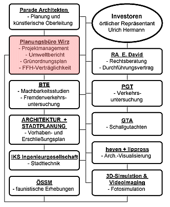 am Projekt 'Zentrum f�r Fremdenverkehr, Freizeit und Erholung Mardorf' Beteiligte